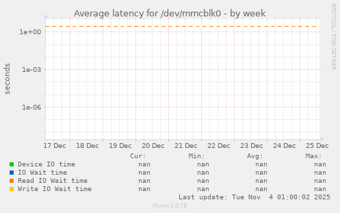 Average latency for /dev/mmcblk0