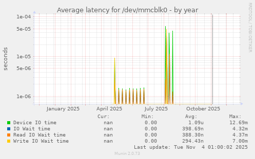 Average latency for /dev/mmcblk0