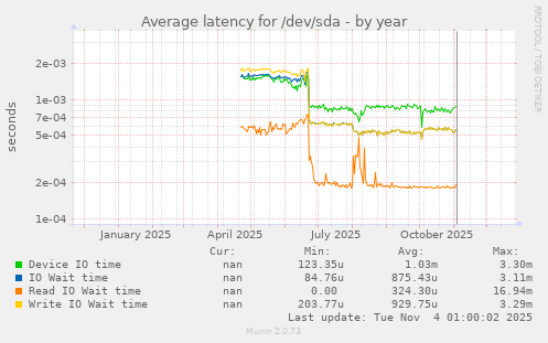 Average latency for /dev/sda