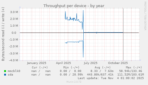 Throughput per device