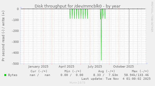 Disk throughput for /dev/mmcblk0
