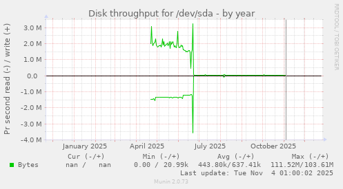 Disk throughput for /dev/sda