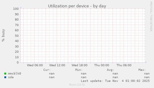 Utilization per device