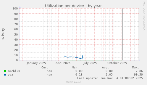 Utilization per device
