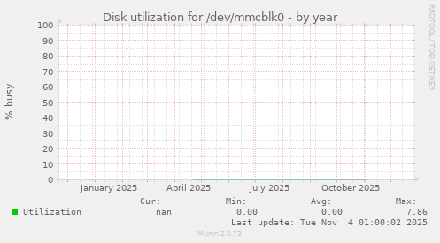 Disk utilization for /dev/mmcblk0