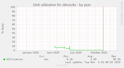 Disk utilization for /dev/sda