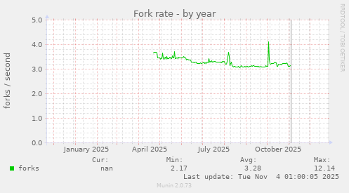 Fork rate