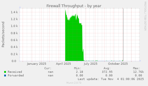 Firewall Throughput