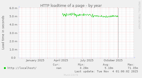 HTTP loadtime of a page