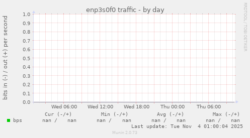 enp3s0f0 traffic