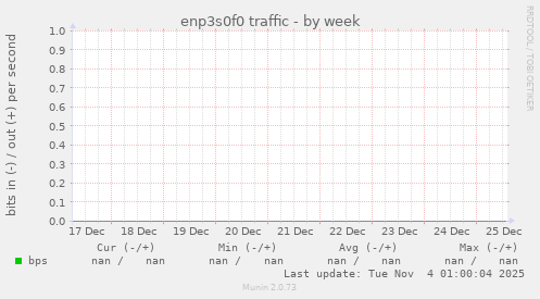 enp3s0f0 traffic