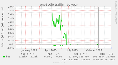 enp3s0f0 traffic