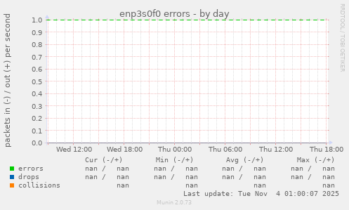 enp3s0f0 errors