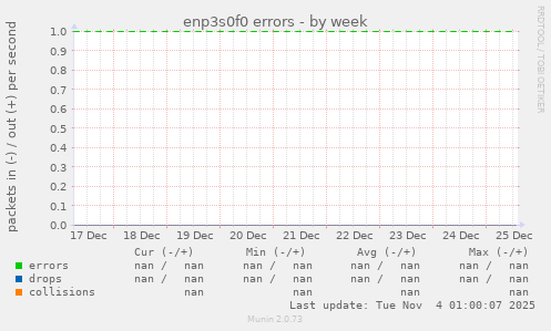 enp3s0f0 errors