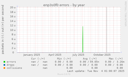 enp3s0f0 errors