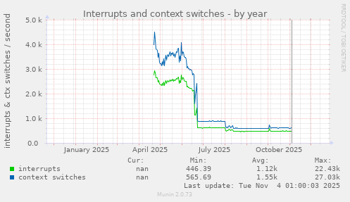 Interrupts and context switches