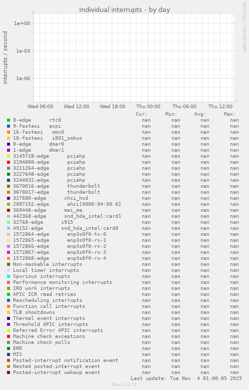 Individual interrupts
