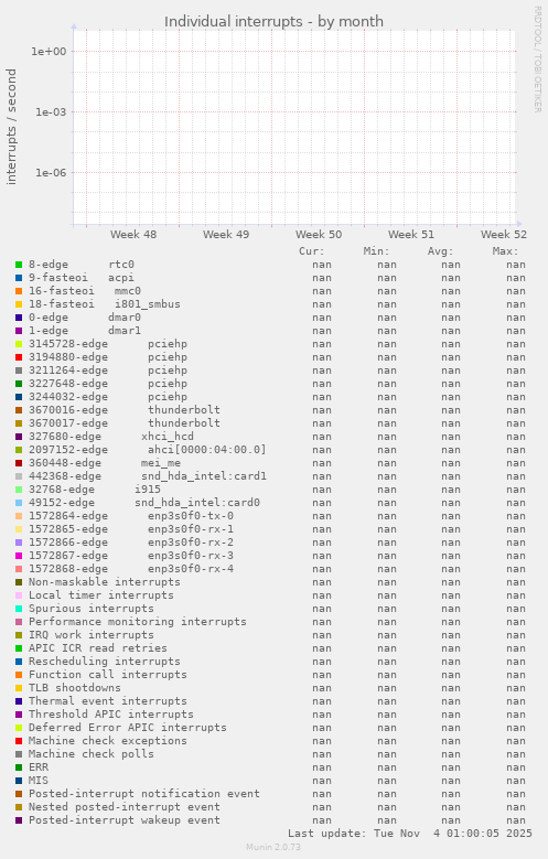 Individual interrupts