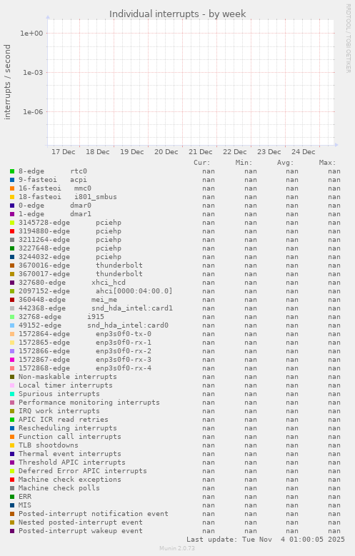 Individual interrupts