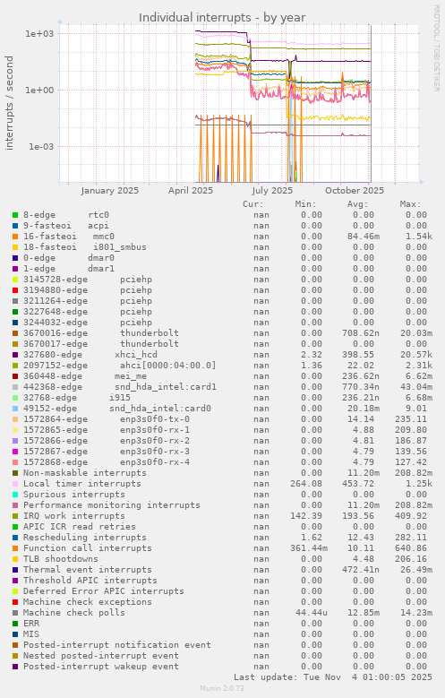 Individual interrupts