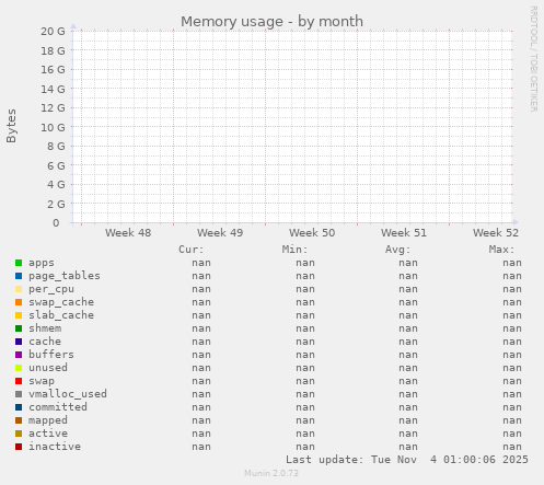 Memory usage