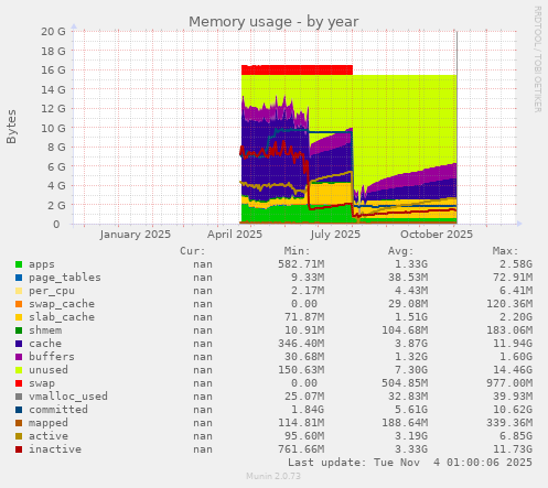 Memory usage