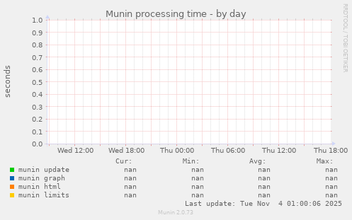 Munin processing time