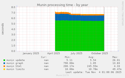 Munin processing time