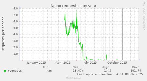 Nginx requests