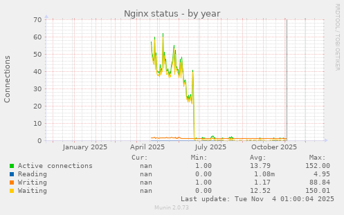 Nginx status