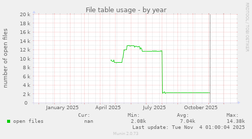 File table usage
