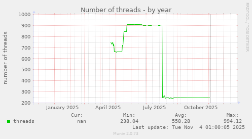 Number of threads