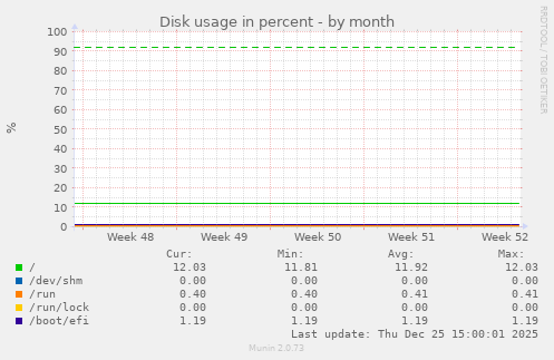 Disk usage in percent
