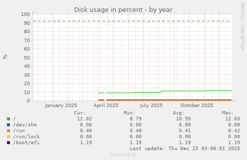 Disk usage in percent