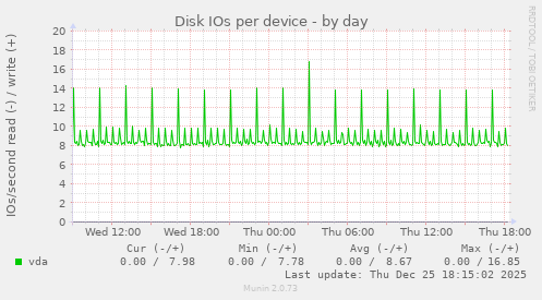 Disk IOs per device