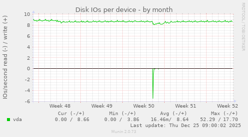 Disk IOs per device