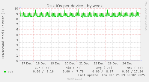 Disk IOs per device