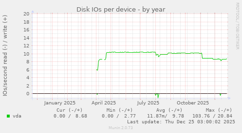 Disk IOs per device