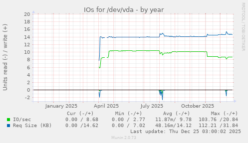 IOs for /dev/vda