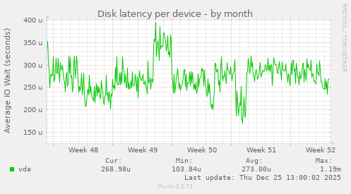 Disk latency per device