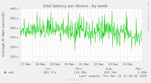 Disk latency per device