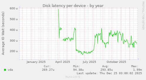 Disk latency per device