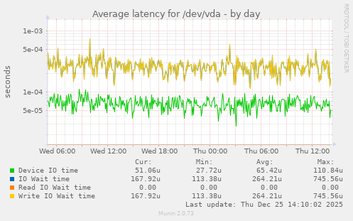 Average latency for /dev/vda