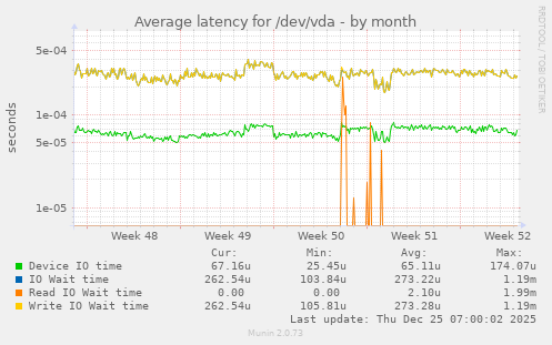 Average latency for /dev/vda