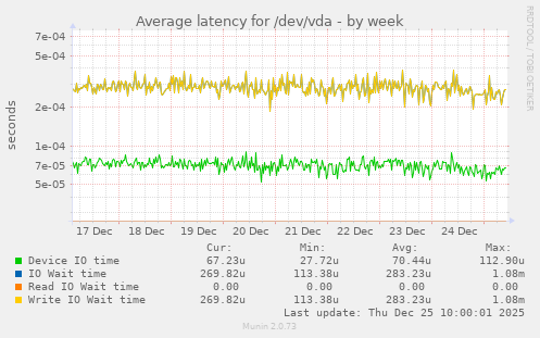 Average latency for /dev/vda