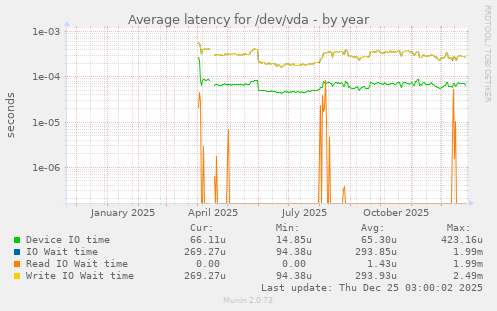 Average latency for /dev/vda