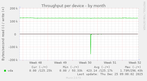 Throughput per device