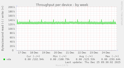 Throughput per device