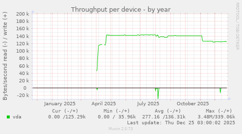 Throughput per device