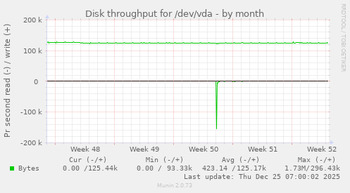 Disk throughput for /dev/vda